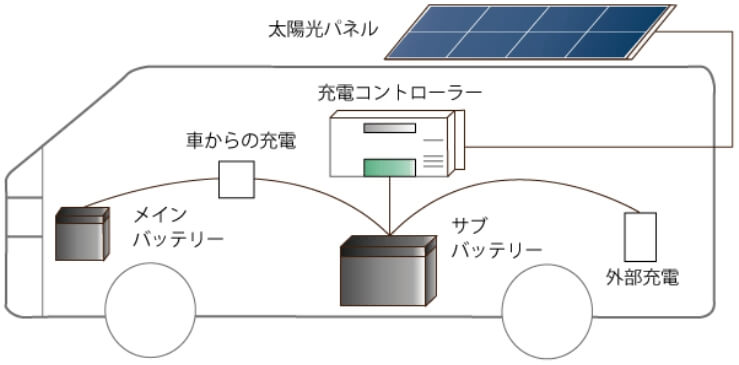 車載ソーラーシステムの構成