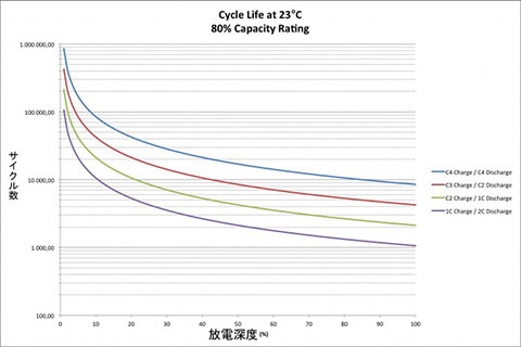 Cycle Life at 23℃ 80% Capacity Rating